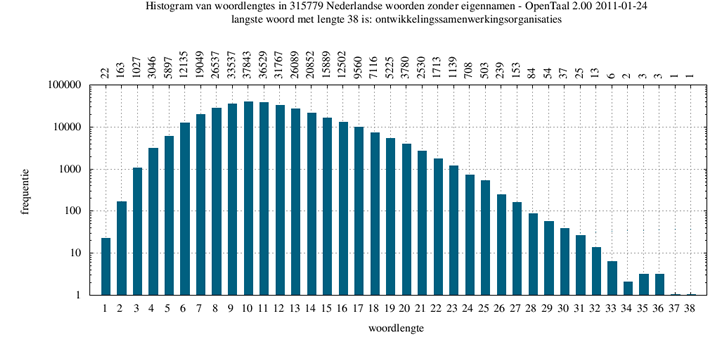Grafiek met de verdeling van de lengtes van woorden in het Nederlands
